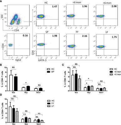 Th2 Biased Immunity With Altered B Cell Profiles in Circulation of Patients With <mark class="highlighted">Sporotrichosis</mark> Caused by Sporothrix globosa